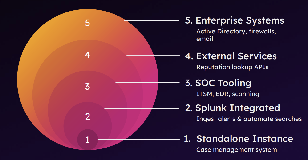 soar-implementation-stages.png