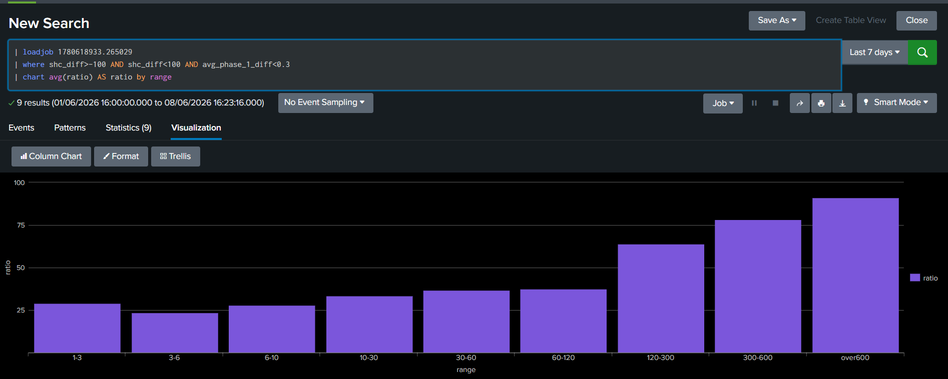 avg_ratio_by_range_7days.png
