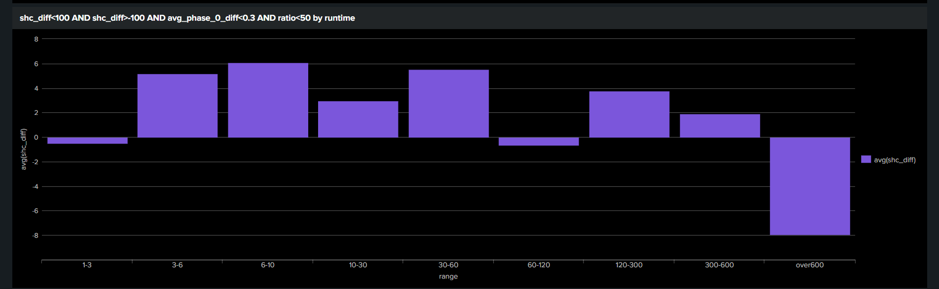 avg_shc_diff_by_runtime_with_rati_7dayso.png