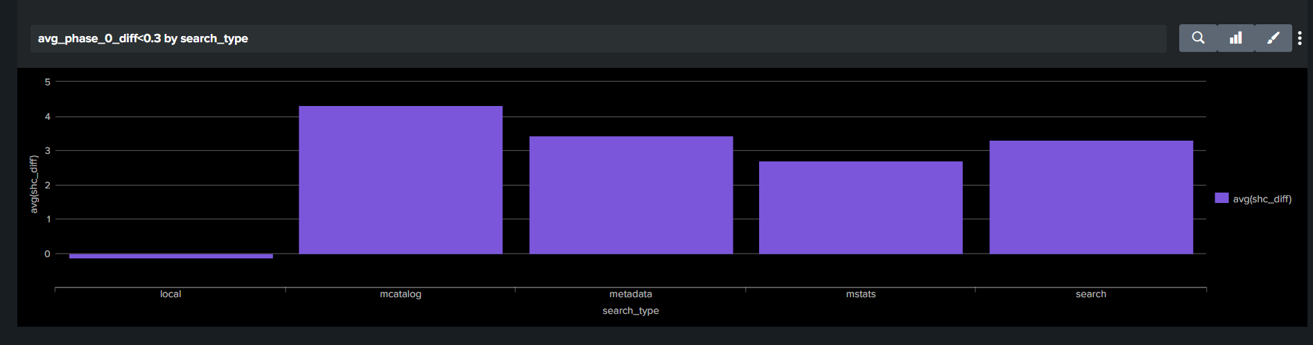 avg_shc_diff_by_search_type_7days.png