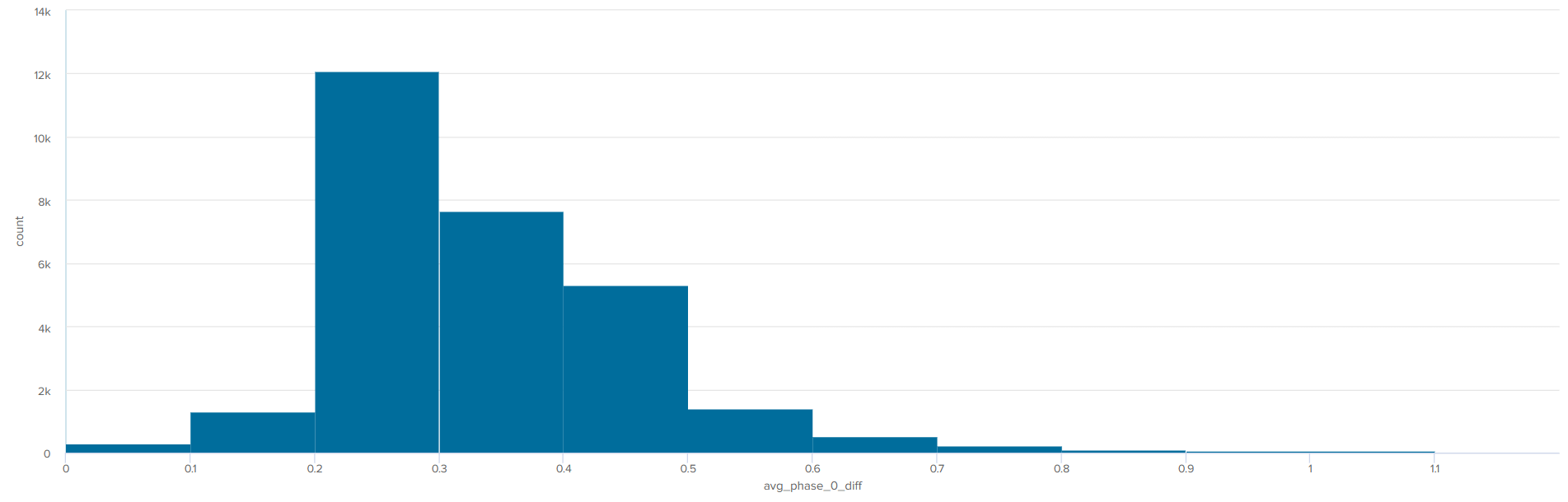 phase0_distribution_over_7days.png