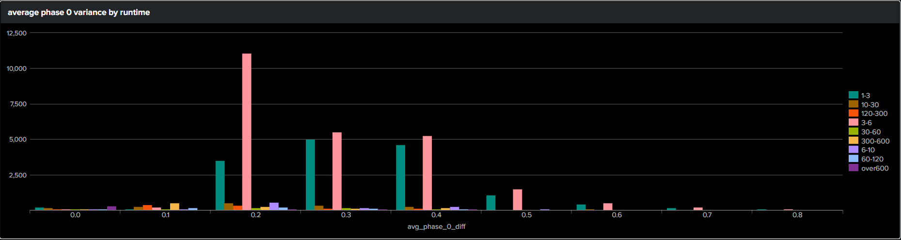 avg_phase_0_variance_by_runtime_30days.png