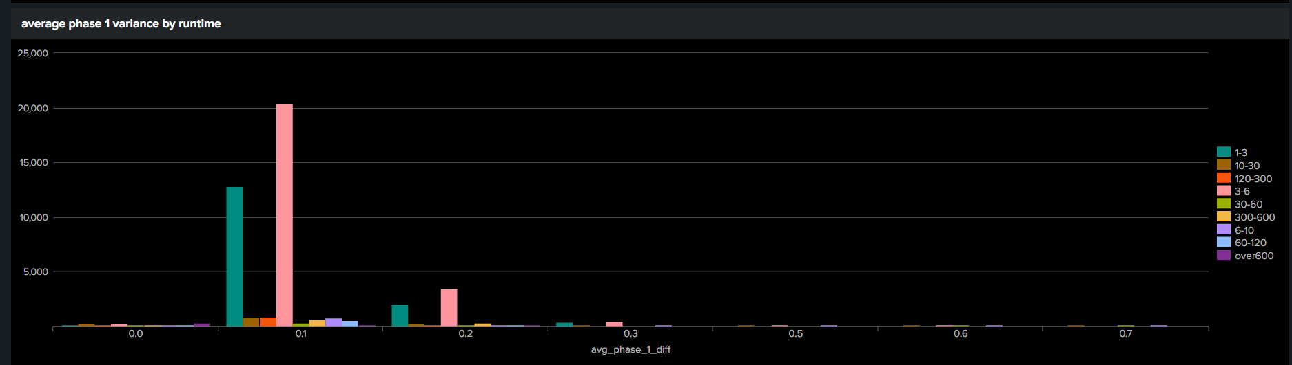 avg_phase_1_variance_by_runtime_30days.png