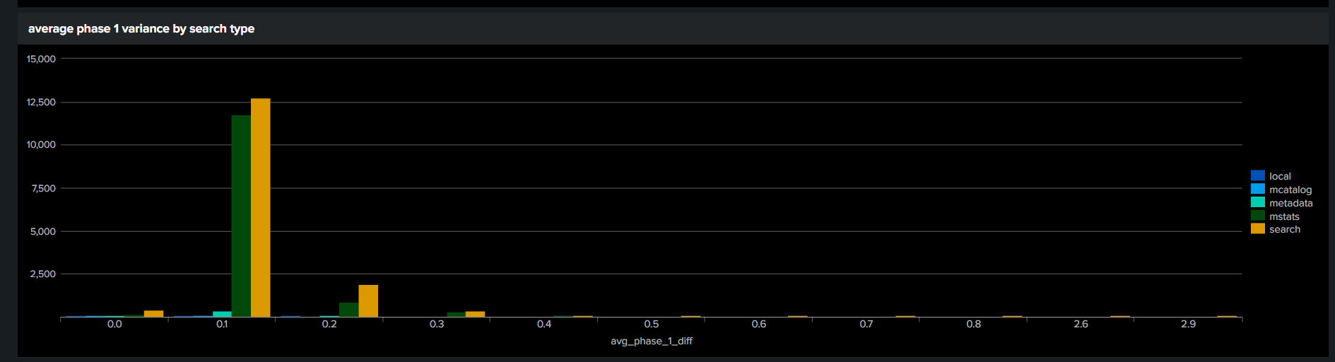 avg_phase_1_variance_by_search_type_7days.png