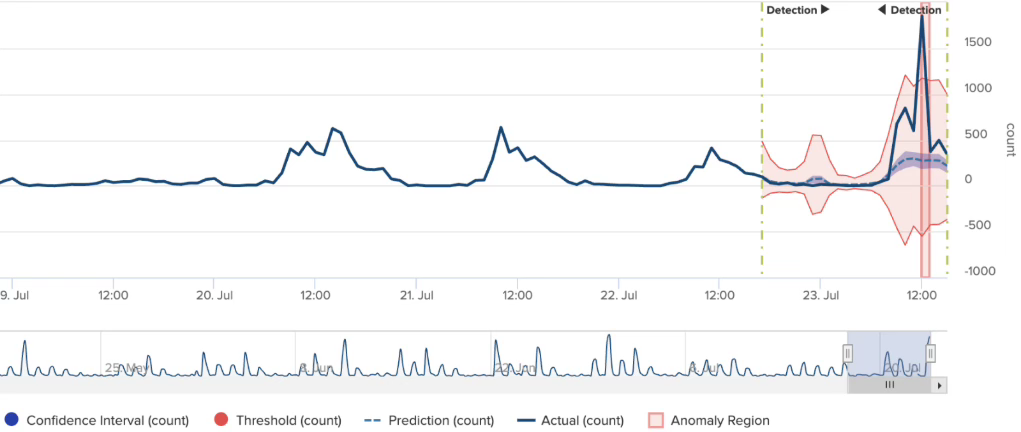 Anomaly Detection Chart with multiplier=10 showing an anomaly region highlighted in red. The tighter threshold band means the same rise in blocked queries now crosses it.