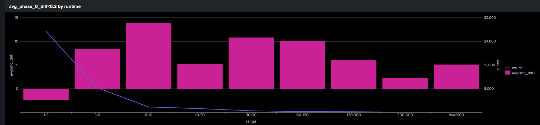 sh2_savedsearch_avg_phase0_diff_runtime.png