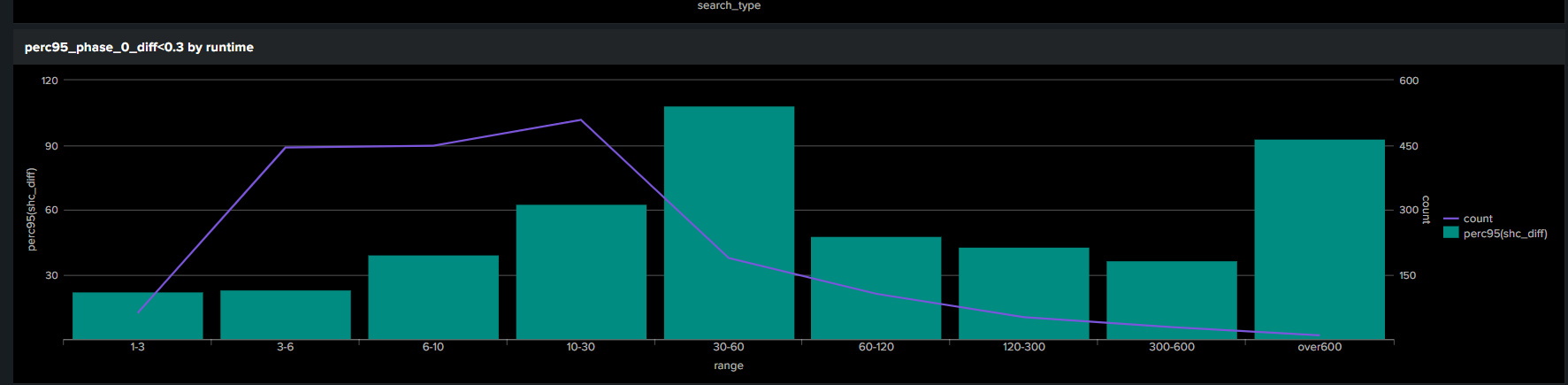 sh3_dashboard_phase_0_perc95_runtime.png